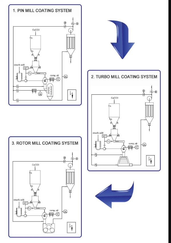Machine de revêtement continue de surface de poudre, machine de processus simple de modification de poudre