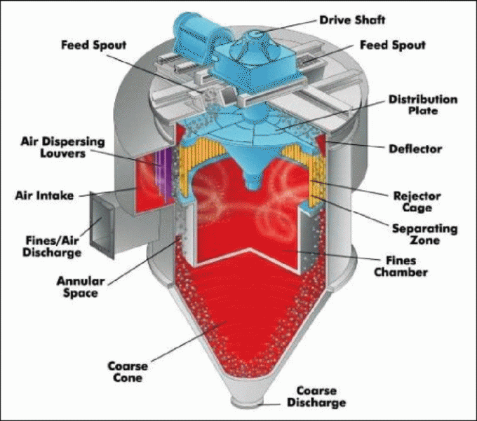 Classificateur de poudre de séparateur d'air de large échelle pour l'OIN fine de poudre de micron